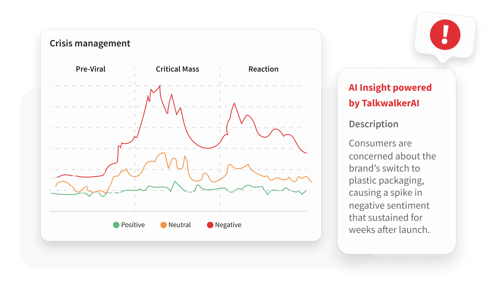 Crisis management line chart showing sentiment spikes across Pre-Viral, Critical Mass, and Reaction phases with AI insight panel.