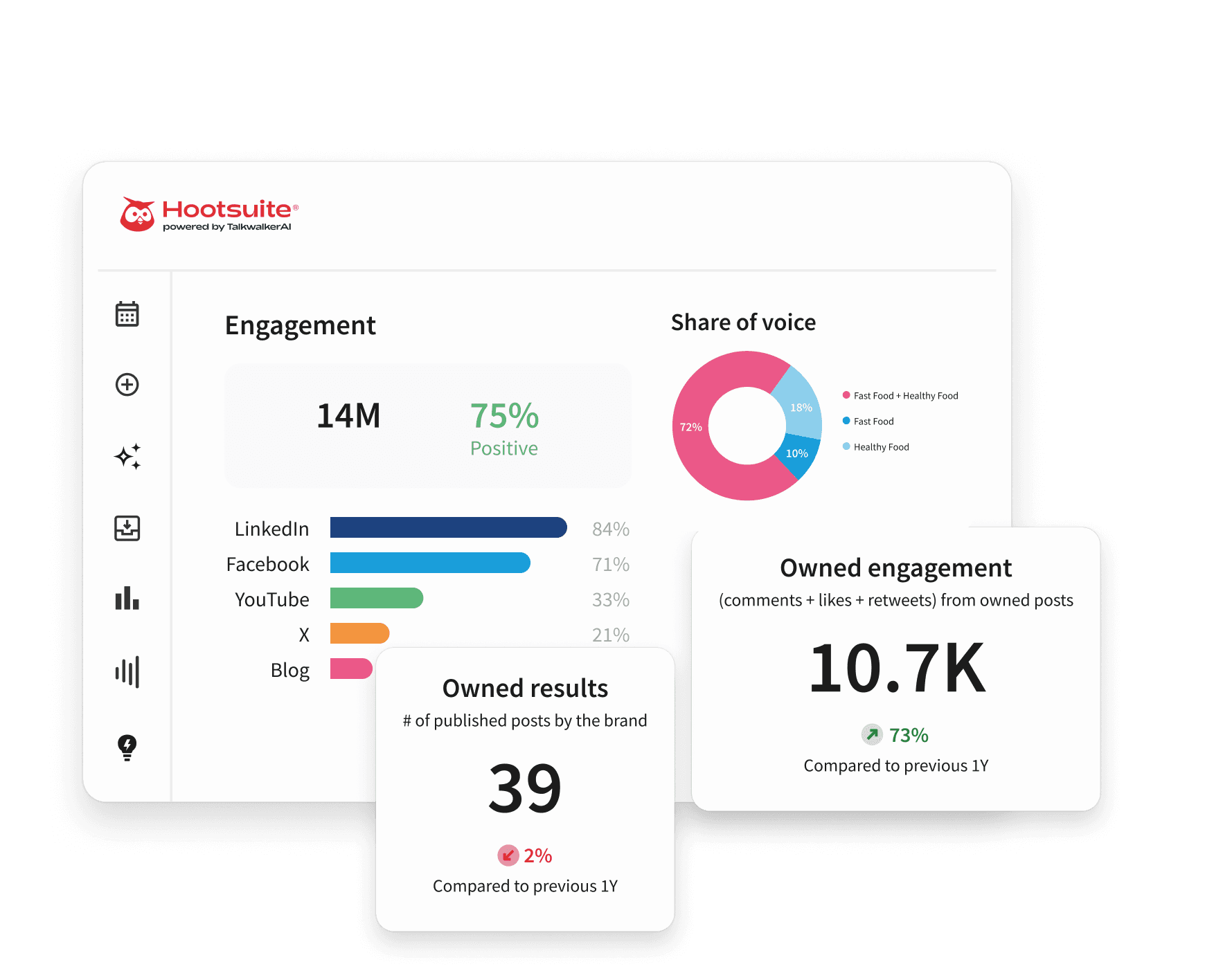 Hootsuite dashboard showing engagement metrics, share of voice donut chart, platform bar graphs, and owned results stats.