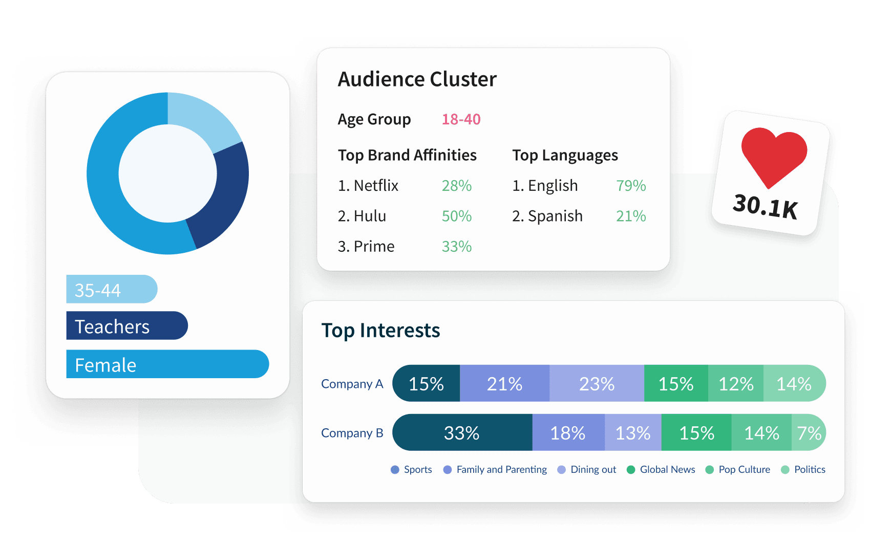 Dashboard showing audience analytics with a donut chart, audience cluster data, top interests bar charts, and a 30.1K likes metric.